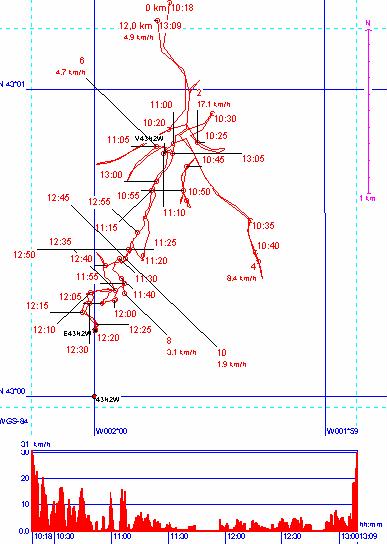 Track of the search