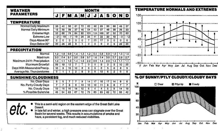 Climatology data for 42N 113W