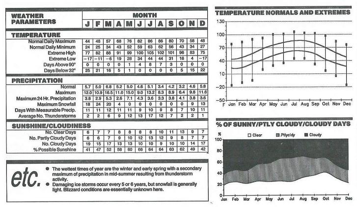 This climate chart offers valuable information for the trip planner.